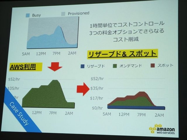 2月5日、アマゾン データ サービス ジャパンの開催するゲーム開発者向けイベント「GO GAME GLOBAL! 海外市場へ出るための運営とインフラ」が同社オフィスの目黒で行われました。同社のテクニカルエバンジェリストの堀内康弘氏は「海外進出を支えるAWSのご紹介」と題した