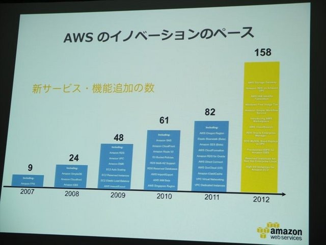 2月5日、アマゾン データ サービス ジャパンの開催するゲーム開発者向けイベント「GO GAME GLOBAL! 海外市場へ出るための運営とインフラ」が同社オフィスの目黒で行われました。同社のテクニカルエバンジェリストの堀内康弘氏は「海外進出を支えるAWSのご紹介」と題した