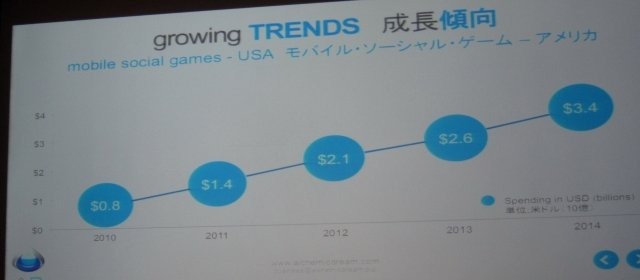 東京のカナダ大使館で2月25日、モバイル・ソーシャル分野で海外進出支援サービスを提供するアルケミック・ドリームがプレゼンテーションを行いました。同社はSAP向けにソーシャルゲームのローカライズから運営サービスまで、一気通貫でまかなえる点をアピールしました。