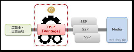 株式会社ミクシィ  が、2013年春より新規事業として、広告主と広告会社向けのオンライン広告取引プラットフォーム（DSP：Demand Side Platform）「  Vantage（ヴァンテージ）  」をスマートフォン向けに提供すると発表した。