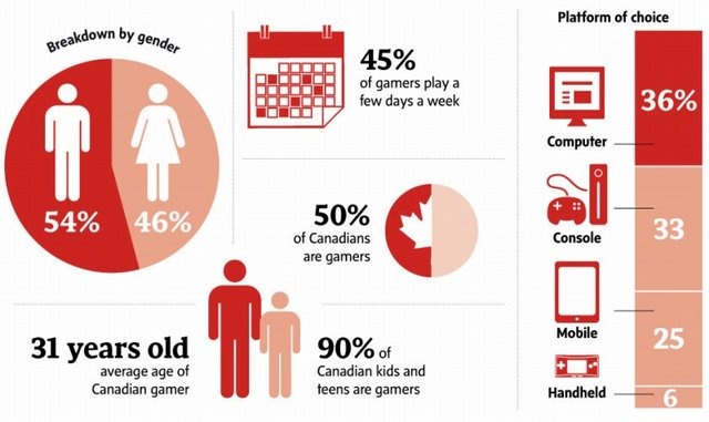 様々な年齢のゲーマーを対象に、カナダのエンターテインメント・ソフトウェア協会が実施した調査のレポートが発表されました。