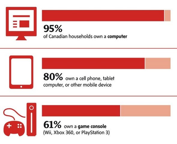 様々な年齢のゲーマーを対象に、カナダのエンターテインメント・ソフトウェア協会が実施した調査のレポートが発表されました。