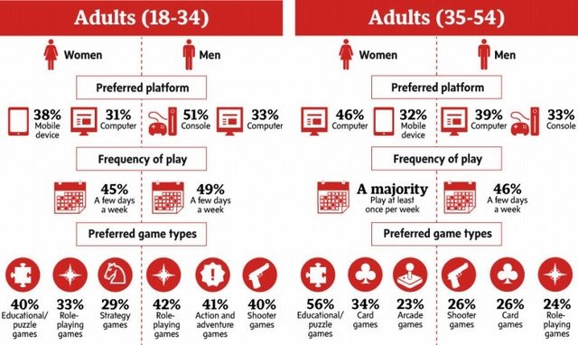 様々な年齢のゲーマーを対象に、カナダのエンターテインメント・ソフトウェア協会が実施した調査のレポートが発表されました。