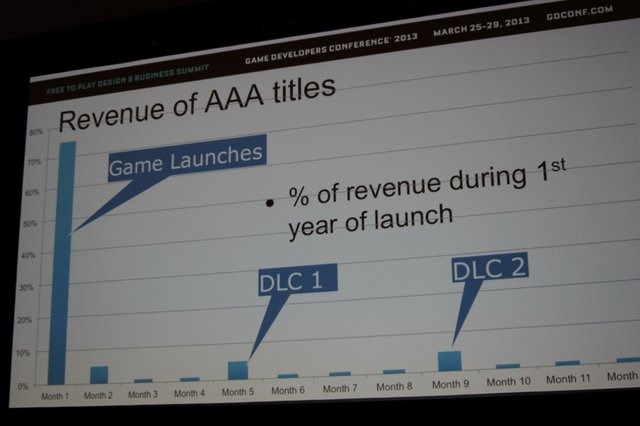 グリーが2.1億ドルを投じて2012年に子会社化した米国サンフランシスコに拠点を置くモバイルデベロッパーのFunzio。同社のMike Lu氏が「Modern War: A Mid-Core Journey into Live Ops」と題して、