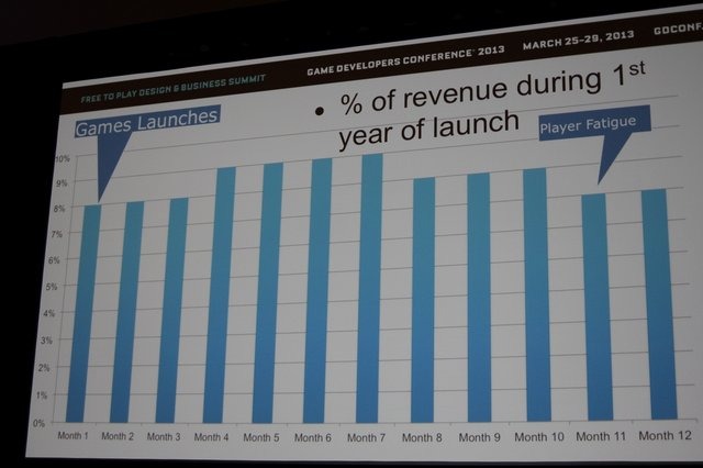 グリーが2.1億ドルを投じて2012年に子会社化した米国サンフランシスコに拠点を置くモバイルデベロッパーのFunzio。同社のMike Lu氏が「Modern War: A Mid-Core Journey into Live Ops」と題して、