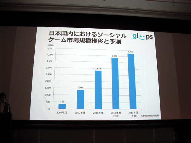 ベルサール神田で開催された「OGC2013」。gloopsの執行役員 最高マーケティング責任者である枝廣憲氏の講演を紹介します。