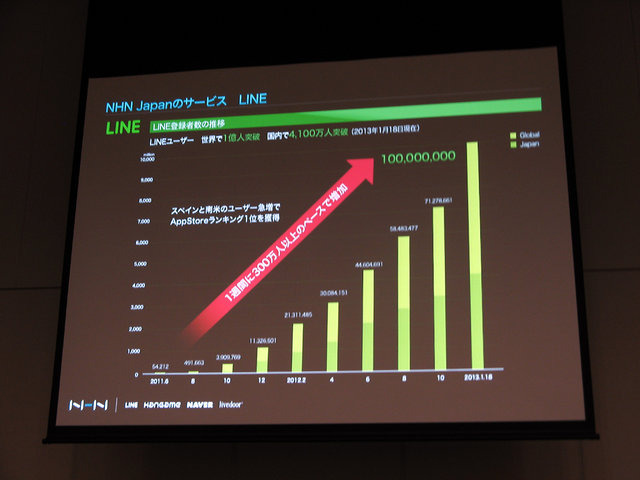 ベルサール神田で開催された「OGC 2013」。続いてお届けするのは、NHN Japanでスマートフォン事業部 事業部長を務める鎌田誠氏の講演です。