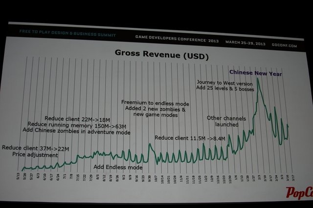 「5年前のGDCに参加したとき、誰も中国で成功する見込みがあるとは思っていなかった」エレクトロニック・アーツ傘下のPopCapで戦略開発を担当するJames Gwertzman氏は振り返りました。本講演では中国で大成功を収めたその『Plants vs. Zombies』の全容が語られました。