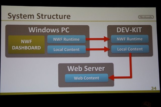 今回のGDCで任天堂は2つの開発者向けセッションを予定。最初に行われたのは「Nintendo Wii U Application Development with HTML and JavaScript」(HTMLとJavaScriptを使ったWii Uアプリケーション開発)と題したセッション。講師は任天堂の環境制作部の島田健嗣氏です。