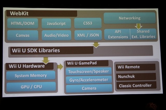 今回のGDCで任天堂は2つの開発者向けセッションを予定。最初に行われたのは「Nintendo Wii U Application Development with HTML and JavaScript」(HTMLとJavaScriptを使ったWii Uアプリケーション開発)と題したセッション。講師は任天堂の環境制作部の島田健嗣氏です。