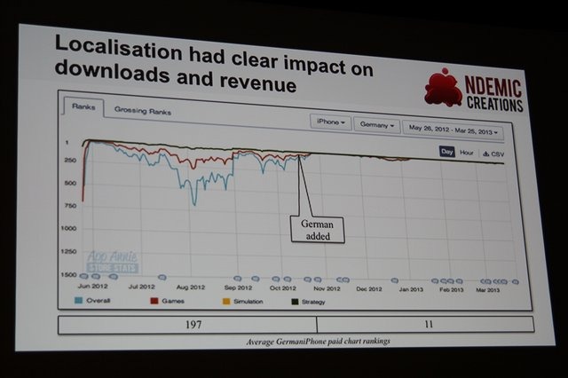 Ndemic CreationsがiOSとAndroid向けに提供している『Plague Inc.』をご存知の方はまだ余りいらっしゃらないかもしれません。しかしこのゲーム、余りにも尖ったテーマと出来の良さから人気が加速している注目のゲームなのです。同社の創業者でCEO、そして本作の開発者で