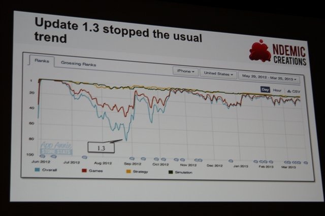 Ndemic CreationsがiOSとAndroid向けに提供している『Plague Inc.』をご存知の方はまだ余りいらっしゃらないかもしれません。しかしこのゲーム、余りにも尖ったテーマと出来の良さから人気が加速している注目のゲームなのです。同社の創業者でCEO、そして本作の開発者で