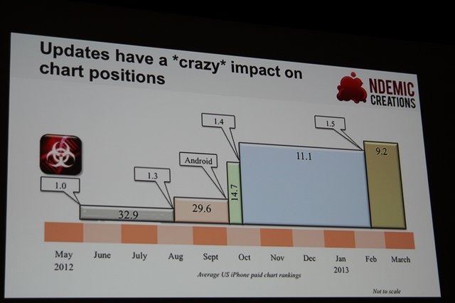 Ndemic CreationsがiOSとAndroid向けに提供している『Plague Inc.』をご存知の方はまだ余りいらっしゃらないかもしれません。しかしこのゲーム、余りにも尖ったテーマと出来の良さから人気が加速している注目のゲームなのです。同社の創業者でCEO、そして本作の開発者で