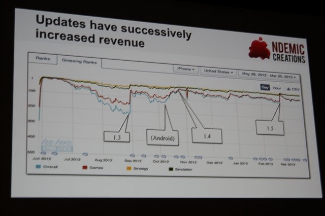 Ndemic CreationsがiOSとAndroid向けに提供している『Plague Inc.』をご存知の方はまだ余りいらっしゃらないかもしれません。しかしこのゲーム、余りにも尖ったテーマと出来の良さから人気が加速している注目のゲームなのです。同社の創業者でCEO、そして本作の開発者で