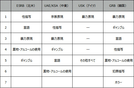 商業ゲームと同人ゲームの違いはレーティングの有無だと言えるかもしれません（極論ですが）。1994年に米ゲーム業界でESRBレーティングが制定されて以降、世界各国でこれに類する制度が次々に制定され、運用されてきました。その一方で炎上騒ぎを起こしたり、回収指定を