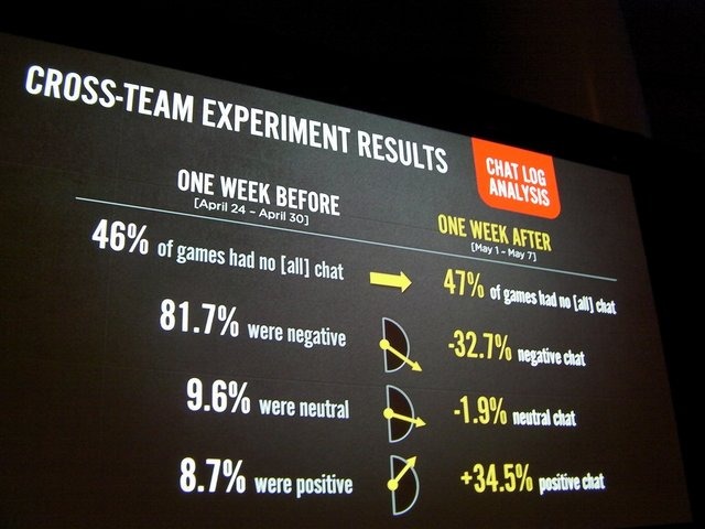 Riot Gamesが提供する『League of Legend』は5対5でのチーム戦による「MOBA(Multiplayer Online Battle Arena)」であり、2013年現在、世界最高の人気を誇る対戦オンラインゲームです。そのユーザー登録数は2012年時点で7000万以上にも膨れ上がったと報告されています。