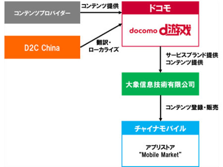 NTTドコモ  が、中国の  China Mobile Communications Corporation  が運営する中国最大級の有料アプリストア「モバイルマーケット」にて、モバイル向けゲームサービス「DOCOMO d遊戯（ドコモ・ディー・ヨウシー）」の提供を開始した。ドコモが「  dゲーム  」を海外