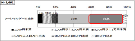 まず、これまで消費者庁に寄せられた相談の状況では、契約者の年齢層については33.2％と最も多いが10 代以下（未成年）も21.6％と比較的高い割合を占めているという。