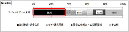 まず、これまで消費者庁に寄せられた相談の状況では、契約者の年齢層については33.2％と最も多いが10 代以下（未成年）も21.6％と比較的高い割合を占めているという。