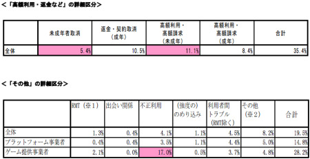 まず、これまで消費者庁に寄せられた相談の状況では、契約者の年齢層については33.2％と最も多いが10 代以下（未成年）も21.6％と比較的高い割合を占めているという。