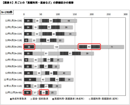 まず、これまで消費者庁に寄せられた相談の状況では、契約者の年齢層については33.2％と最も多いが10 代以下（未成年）も21.6％と比較的高い割合を占めているという。