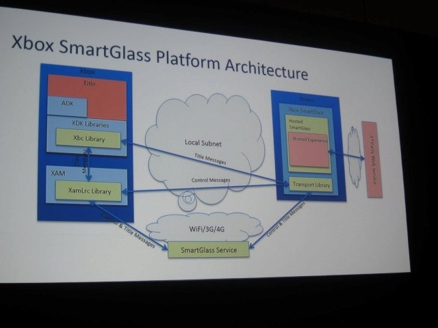 マイクロソフトでPrincipal Program Managerを務めるローザ・トーマス女史はGDC2013で講演「Introduction to Xbox SmartGlass」を行い、Xbox SmartGlass対応ゲームの開発を呼びかけました。また4月4日に発売された最新作『NINJA GAIDEN 3: Razor's Edge』における活用事