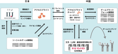 株式会社アクセスブライト  と  株式会社インターネットイニシアティブ（以下IIJ）  が、ソーシャルゲームなどのコンテンツを中国市場へ向けて配信する日本企業への支援事業を開始した。