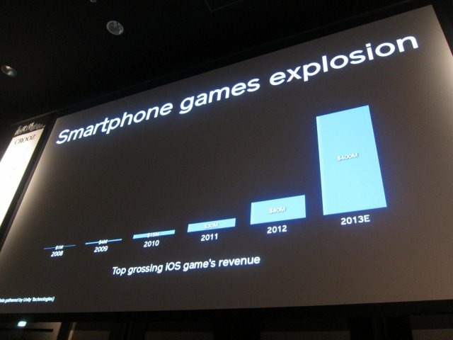 ユニティ・テクノロジーズ・ジャパンは4月15日・16日、ゲーム開発者向けの国際カンファレンス「Unite Japan」を開催しました。会場にはコンソールゲーム開発者や、ウェブのソーシャルゲーム開発者、インディーズゲーム開発者ら800名以上が参加。Unityの勢いと開発者コミ