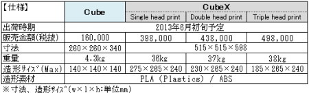 3D SYSTEMS  のデスクトップ3Dプリンタ「CubeX」が、6月1日より日本国内でも販売されることとなった。  株式会社システムクリエイト  や  株式会社イグアス  、  武藤工業株式会社  が販売を手がける。