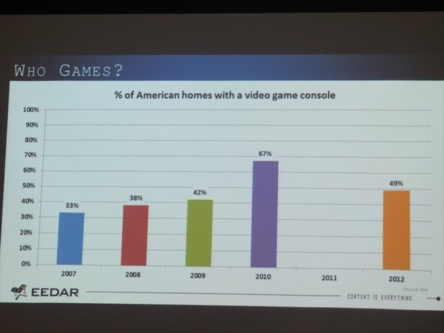 国際ゲーム開発者協会日本（IGDA日本）は4月13日に毎年好例となっているGDC2013報告会を開催しました。クルーズ株式会社の長谷川亮一氏は、GDCで行われた3つのセッションの報告を行いました。