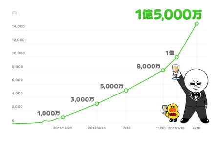 LINE株式会社  が、同社が運営するスマートフォン向け無料通話・メールアプリ「  LINE  」の登録ユーザー数が4月30日時点で世界1億5,000万人を突破したと発表した。