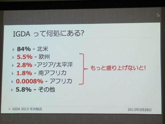 国際ゲーム開発者協会日本（IGDA日本）は4月13日に毎年恒例となっているGDC2013報告会を開催しました。ゲームジャーナリストでIGDA日本の代表を務める小野憲史氏は、IGDAの活動報告を行いました。