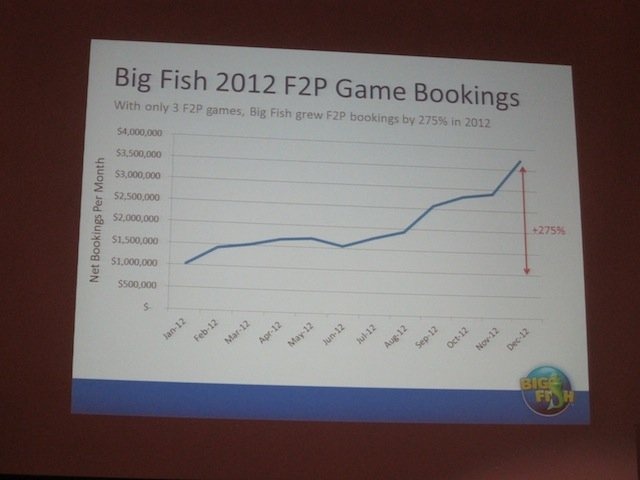 シンガポールで開催中のカジュアルコネクトアジアで5月21日、イベントのメインスポンサーでもあるBig Fish Gamesが「Making Money with Casual Games--What’s Real Today?」と題して講演を行いました。壇上に立ったJessica Sachs女史はカジュアルゲームの現状と同社の