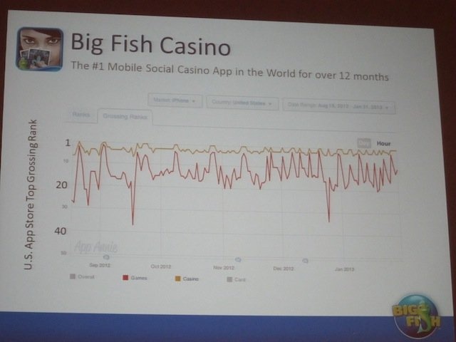 シンガポールで開催中のカジュアルコネクトアジアで5月21日、イベントのメインスポンサーでもあるBig Fish Gamesが「Making Money with Casual Games--What’s Real Today?」と題して講演を行いました。壇上に立ったJessica Sachs女史はカジュアルゲームの現状と同社の