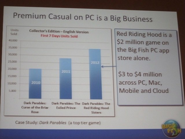 シンガポールで開催中のカジュアルコネクトアジアで5月21日、イベントのメインスポンサーでもあるBig Fish Gamesが「Making Money with Casual Games--What’s Real Today?」と題して講演を行いました。壇上に立ったJessica Sachs女史はカジュアルゲームの現状と同社の