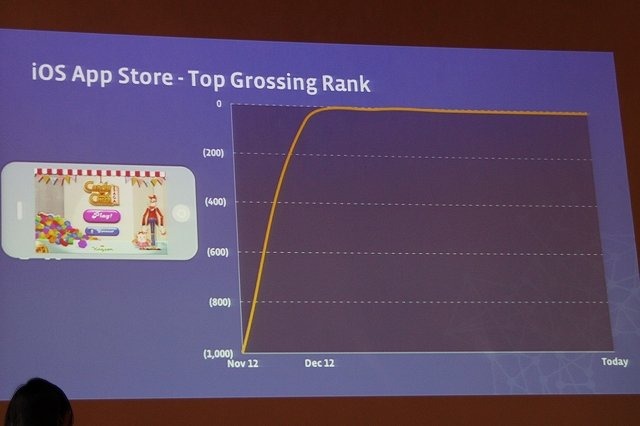 盟主的存在だったジンガの凋落によって、衰退期に入ったというような見方もされるようになったソーシャルゲームプラットフォームとしてのFacebook。しかし同社でアジア太平洋地域のゲームパートナーシップ部隊を率いるJessica Lee氏はそうした見方を一蹴し、「ゲームはF