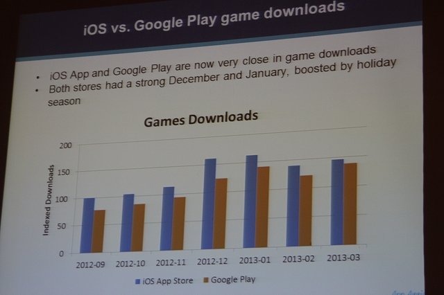 アプリストアのデータ分析で成長するAppAnnie(日本のInfinity Venture Capitalも出資しているそう)のJunde YU氏は「Global Trends in App Store Monetization」と題して講演。豊富なデータを用いて市場を概観しました。記事中の数字は全てゲームカテゴリに限定したもの