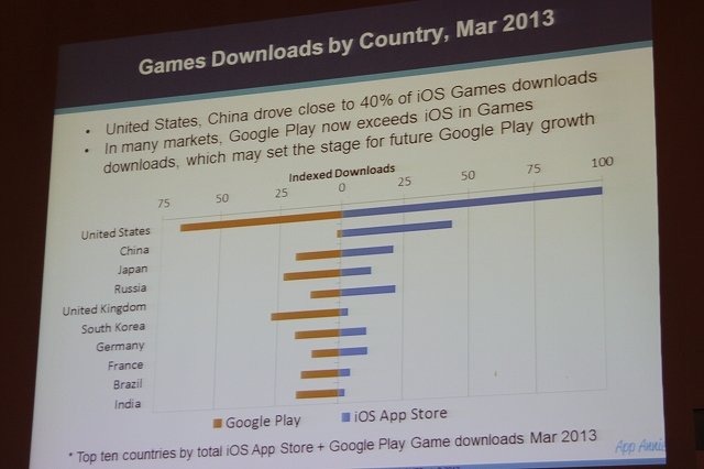 アプリストアのデータ分析で成長するAppAnnie(日本のInfinity Venture Capitalも出資しているそう)のJunde YU氏は「Global Trends in App Store Monetization」と題して講演。豊富なデータを用いて市場を概観しました。記事中の数字は全てゲームカテゴリに限定したもの