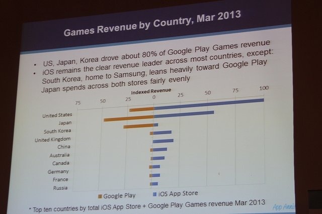 アプリストアのデータ分析で成長するAppAnnie(日本のInfinity Venture Capitalも出資しているそう)のJunde YU氏は「Global Trends in App Store Monetization」と題して講演。豊富なデータを用いて市場を概観しました。記事中の数字は全てゲームカテゴリに限定したもの