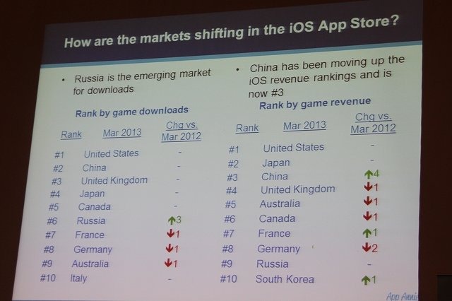 アプリストアのデータ分析で成長するAppAnnie(日本のInfinity Venture Capitalも出資しているそう)のJunde YU氏は「Global Trends in App Store Monetization」と題して講演。豊富なデータを用いて市場を概観しました。記事中の数字は全てゲームカテゴリに限定したもの