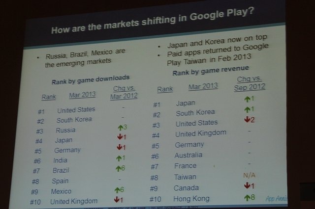 アプリストアのデータ分析で成長するAppAnnie(日本のInfinity Venture Capitalも出資しているそう)のJunde YU氏は「Global Trends in App Store Monetization」と題して講演。豊富なデータを用いて市場を概観しました。記事中の数字は全てゲームカテゴリに限定したもの