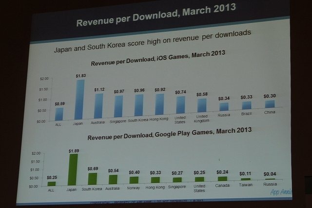 アプリストアのデータ分析で成長するAppAnnie(日本のInfinity Venture Capitalも出資しているそう)のJunde YU氏は「Global Trends in App Store Monetization」と題して講演。豊富なデータを用いて市場を概観しました。記事中の数字は全てゲームカテゴリに限定したもの