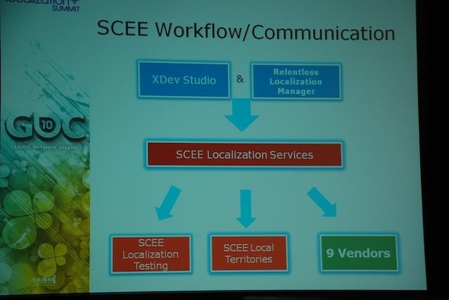 開発の大規模化と海外市場重視の流れを受け、昨年のGDCから新しく加わったサミットがローカリゼーション・サミットです。本年度も午前10時から午後6時まで8つの講演とパネルディスカッションが開催されました。特に概念的な説明が多かった昨年度と比べて、今年度は具体