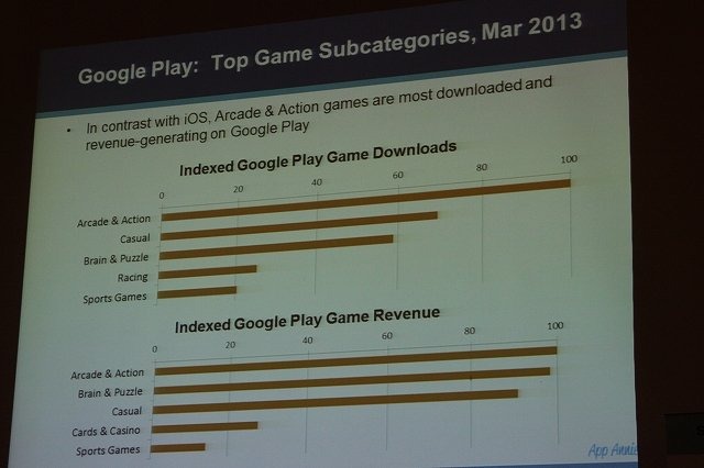 アプリストアのデータ分析で成長するAppAnnie(日本のInfinity Venture Capitalも出資しているそう)のJunde YU氏は「Global Trends in App Store Monetization」と題して講演。豊富なデータを用いて市場を概観しました。記事中の数字は全てゲームカテゴリに限定したもの