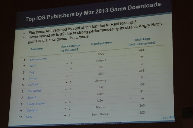 アプリストアのデータ分析で成長するAppAnnie(日本のInfinity Venture Capitalも出資しているそう)のJunde YU氏は「Global Trends in App Store Monetization」と題して講演。豊富なデータを用いて市場を概観しました。記事中の数字は全てゲームカテゴリに限定したもの