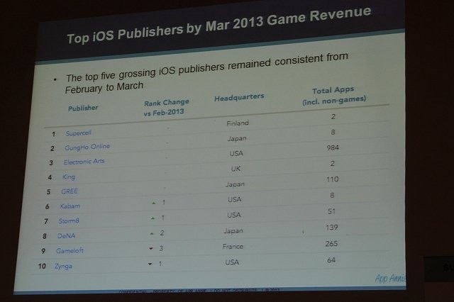 アプリストアのデータ分析で成長するAppAnnie(日本のInfinity Venture Capitalも出資しているそう)のJunde YU氏は「Global Trends in App Store Monetization」と題して講演。豊富なデータを用いて市場を概観しました。記事中の数字は全てゲームカテゴリに限定したもの