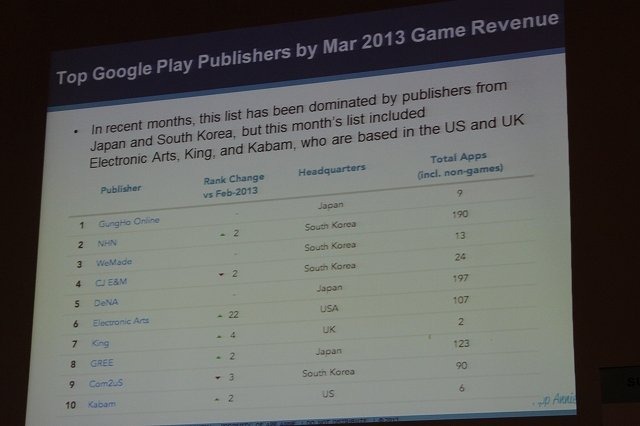 アプリストアのデータ分析で成長するAppAnnie(日本のInfinity Venture Capitalも出資しているそう)のJunde YU氏は「Global Trends in App Store Monetization」と題して講演。豊富なデータを用いて市場を概観しました。記事中の数字は全てゲームカテゴリに限定したもの