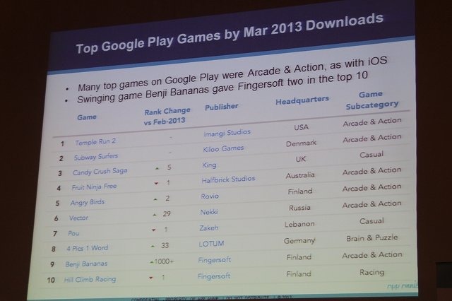 アプリストアのデータ分析で成長するAppAnnie(日本のInfinity Venture Capitalも出資しているそう)のJunde YU氏は「Global Trends in App Store Monetization」と題して講演。豊富なデータを用いて市場を概観しました。記事中の数字は全てゲームカテゴリに限定したもの