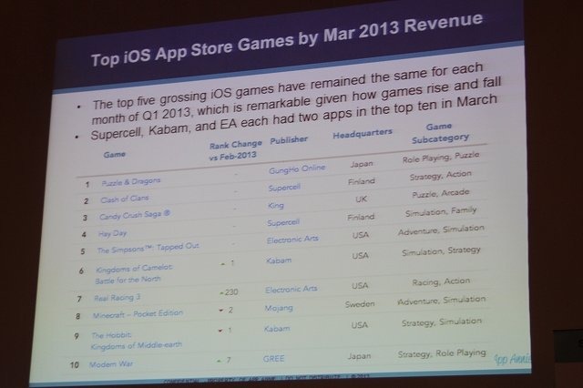 アプリストアのデータ分析で成長するAppAnnie(日本のInfinity Venture Capitalも出資しているそう)のJunde YU氏は「Global Trends in App Store Monetization」と題して講演。豊富なデータを用いて市場を概観しました。記事中の数字は全てゲームカテゴリに限定したもの