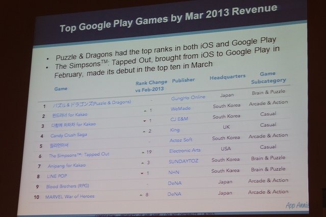 アプリストアのデータ分析で成長するAppAnnie(日本のInfinity Venture Capitalも出資しているそう)のJunde YU氏は「Global Trends in App Store Monetization」と題して講演。豊富なデータを用いて市場を概観しました。記事中の数字は全てゲームカテゴリに限定したもの